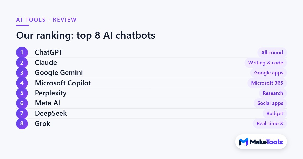 Our ranking of the top 8 AI chatbots