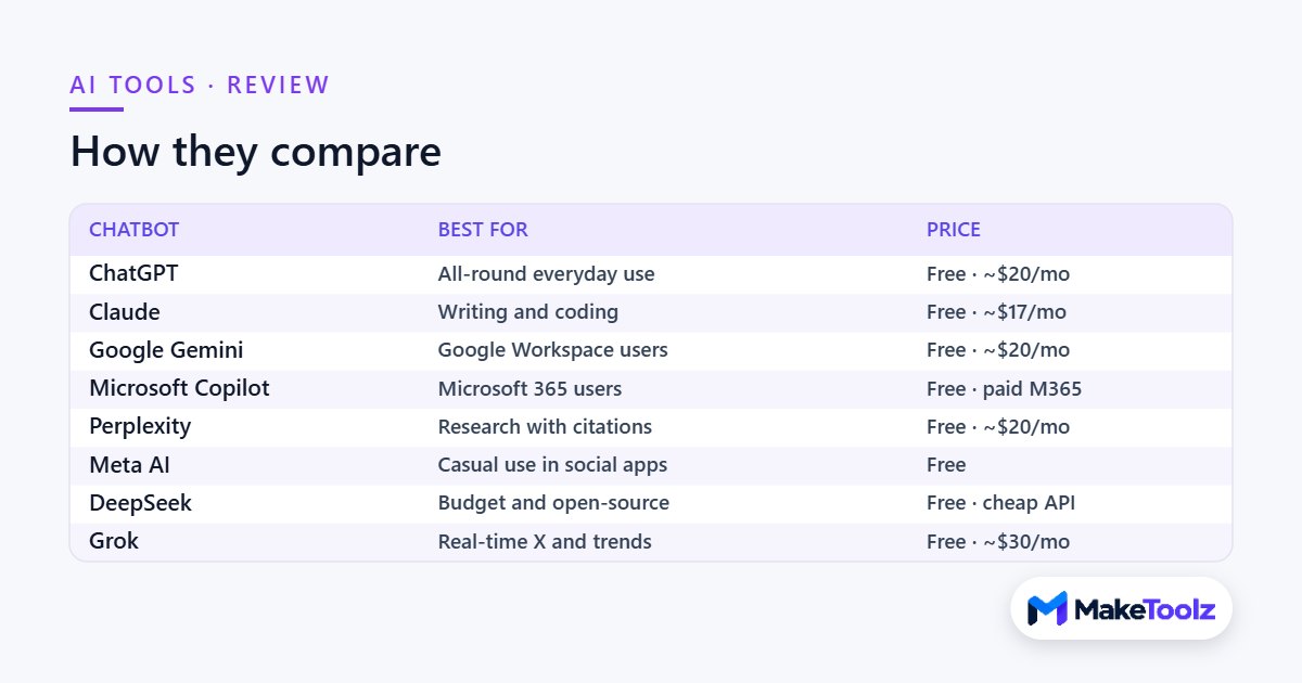 AI chatbots compared on best use and price