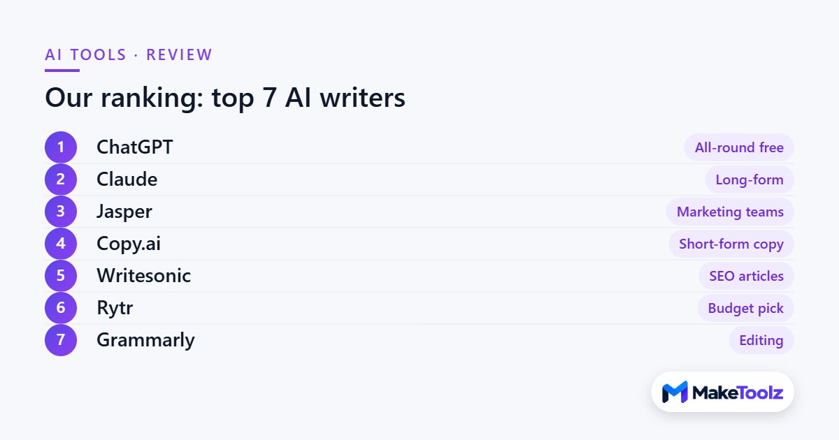 Our ranking of the top 7 AI writing tools