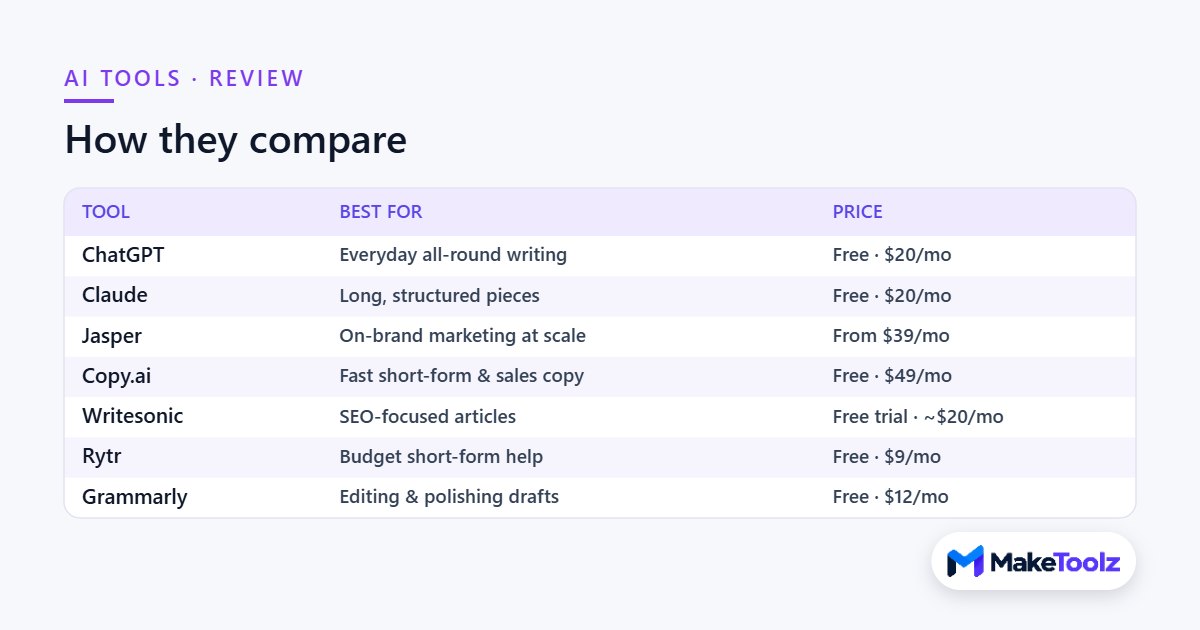 AI writing tools compared on best use and price