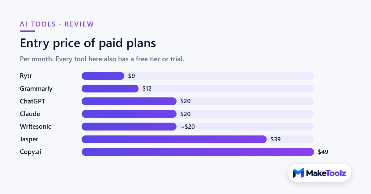 Entry price of paid AI writing plans compared