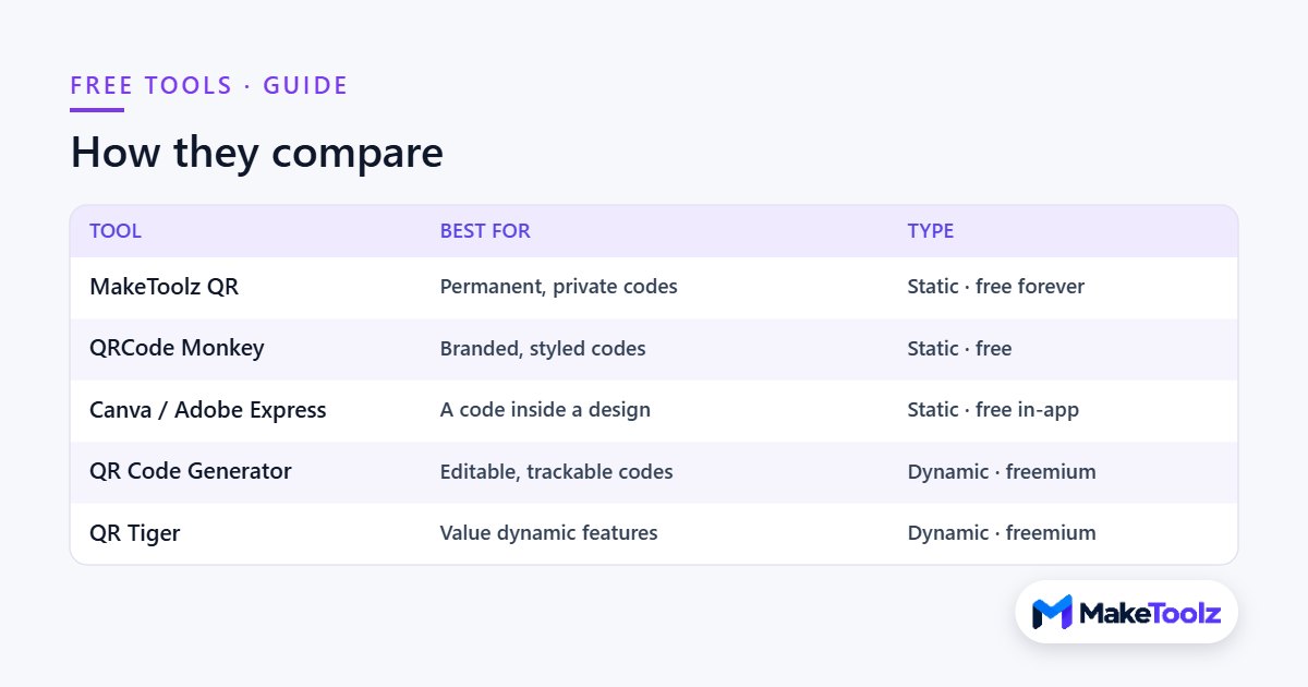 Free QR code generators compared on best use and type
